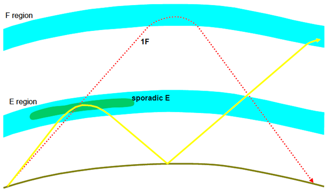 The effect on an F region sky wave path when sporadic E with sufficient ionisation develops. The wave refracts from the sporadic E altering the location at which the wave returns to the ground.